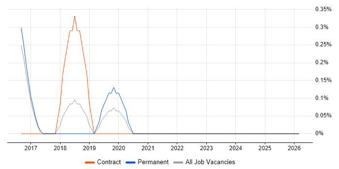 Computer Vision job vacancy trend in Watford