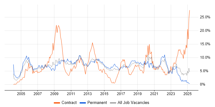 Job vacancy trend for Consultant in Watford