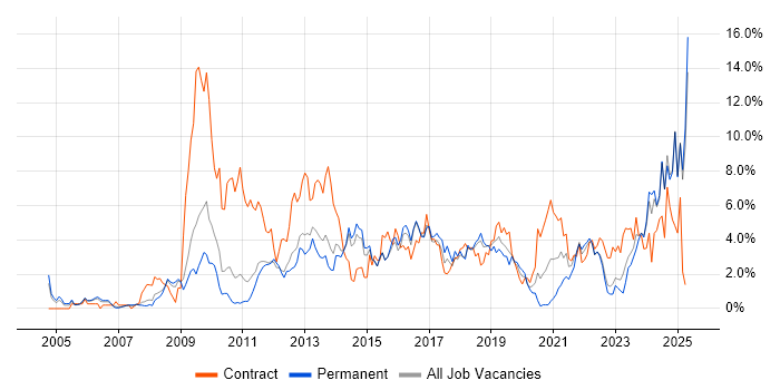 Job vacancy trend for Continuous Improvement in Watford Job vacancy trend for Continuous Improvement in Watford