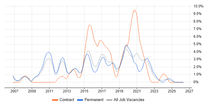 Continuous Integration job vacancy trend in Watford