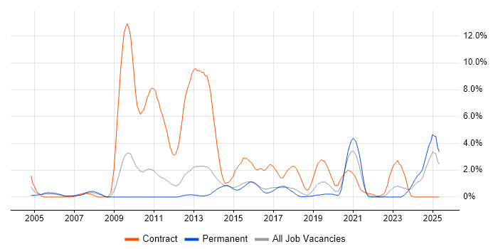 Job vacancy trend for Contract Negotiation in Watford Job vacancy trend for Contract Negotiation in Watford