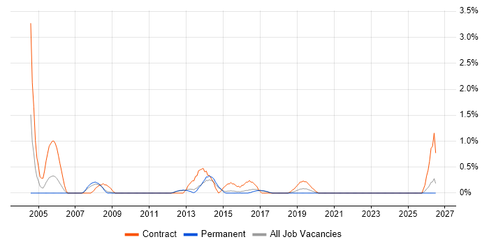 Contracts Manager job vacancy trend in Watford