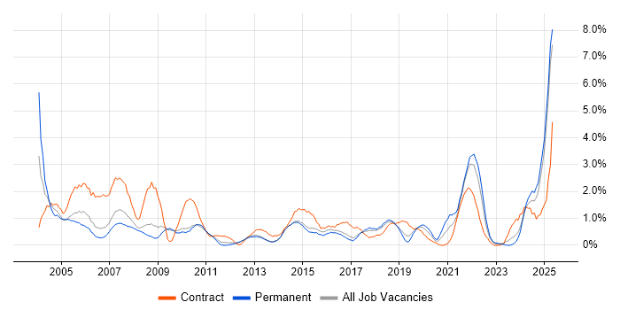 Job vacancy trend for Coordinator in Watford Job vacancy trend for Coordinator in Watford