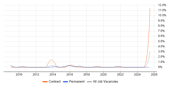 Job vacancy trend for Cost Optimisation in Watford