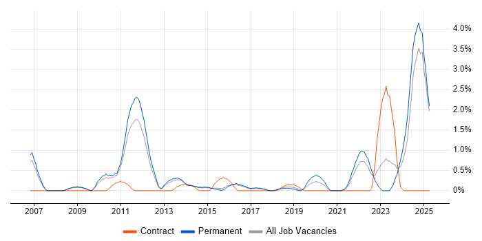 Job vacancy trend for Cost Reduction in Watford Job vacancy trend for Cost Reduction in Watford