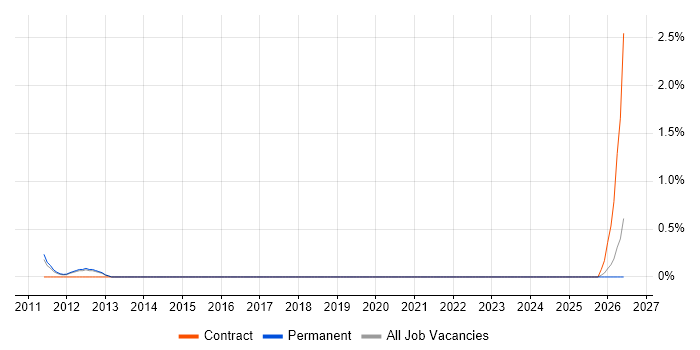 Creative Marketing job vacancy trend in Watford