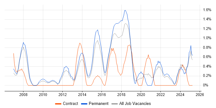 Job vacancy trend for Creative Thinking in Watford Job vacancy trend for Creative Thinking in Watford