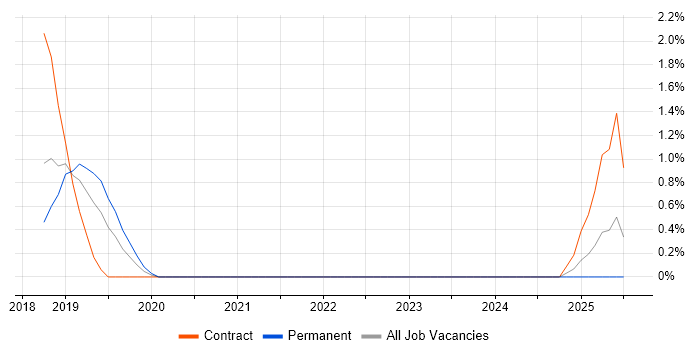 Job vacancy trend for CRISC in Watford