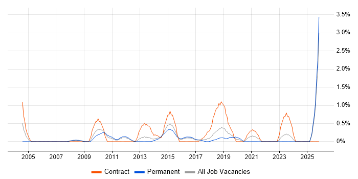 CRM Manager job vacancy trend in Watford