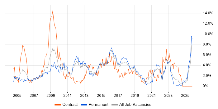 CRM job vacancy trend in Watford