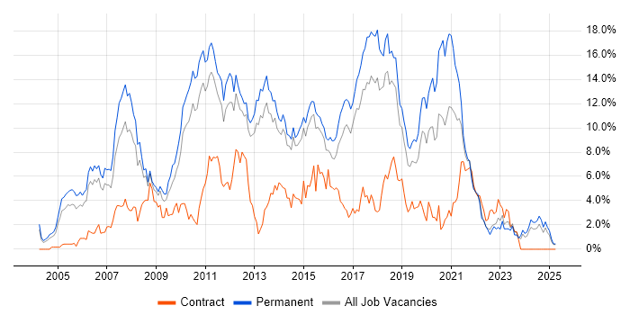 Job vacancy trend for C# in Watford Job vacancy trend for C# in Watford