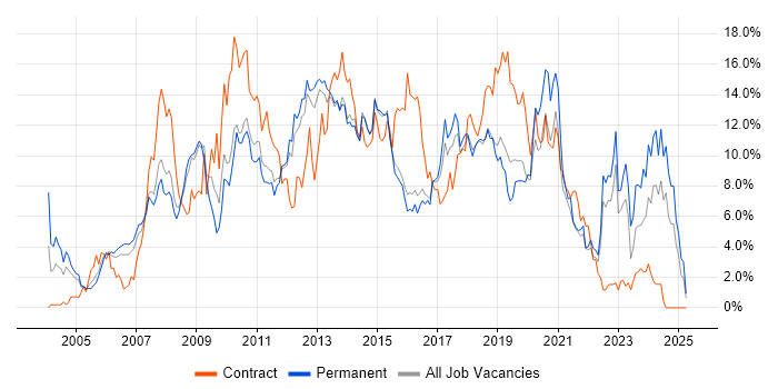 Job vacancy trend for CSS in Watford Job vacancy trend for CSS in Watford