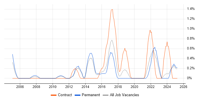 Job vacancy trend for Customer-Centricity in Watford Job vacancy trend for Customer-Centricity in Watford