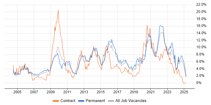 Job vacancy trend for Customer Service in Watford Job vacancy trend for Customer Service in Watford