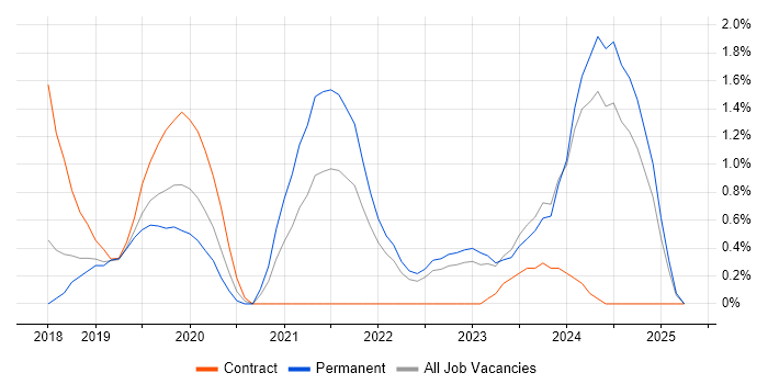 Job vacancy trend for Cyber Essentials in Watford