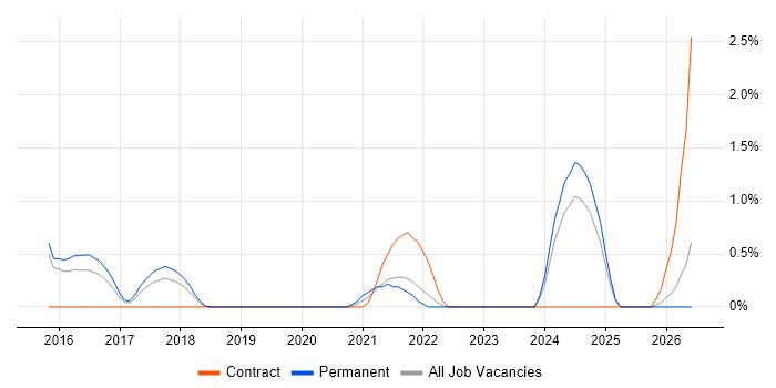 Cybersecurity Analyst job vacancy trend in Watford