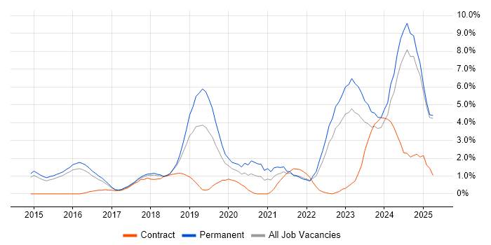 Job vacancy trend for Cybersecurity in Watford