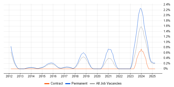 Job vacancy trend for Cyber Threat in Watford Job vacancy trend for Cyber Threat in Watford