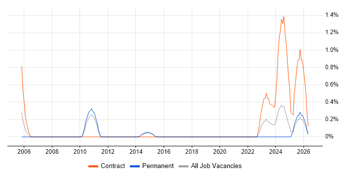 Data Administrator job vacancy trend in Watford