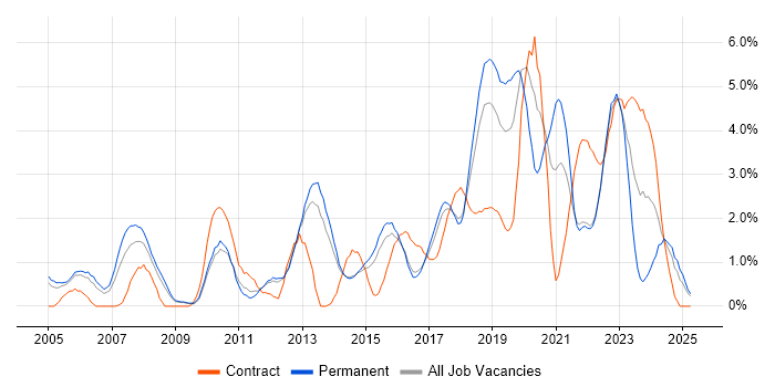 Job vacancy trend for Data Analysis in Watford Job vacancy trend for Data Analysis in Watford