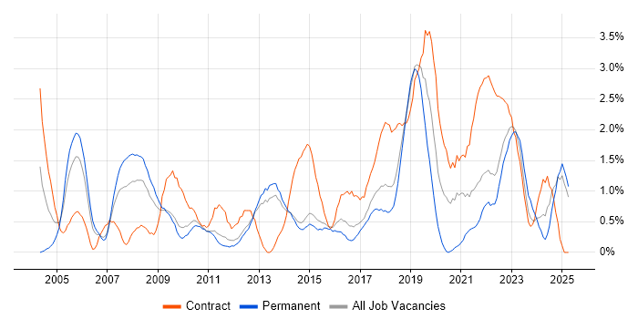 Job vacancy trend for Data Analyst in Watford Job vacancy trend for Data Analyst in Watford