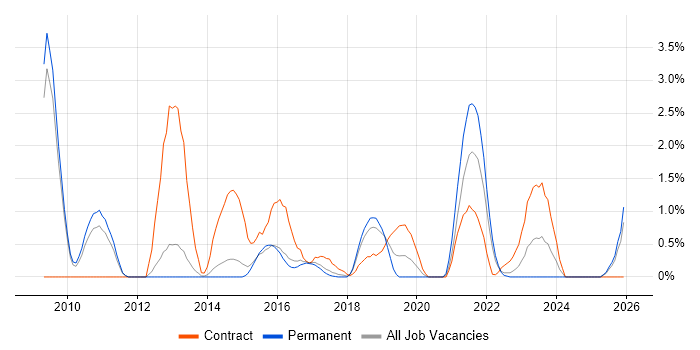 Data Architect job vacancy trend in Watford