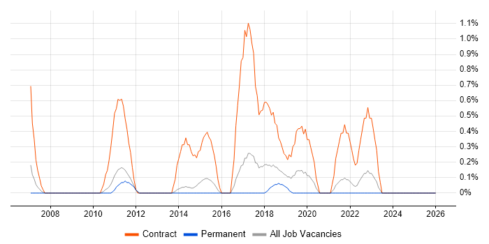 Data Business Analyst job vacancy trend in Watford