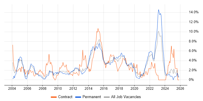 Data Centre job vacancy trend in Watford