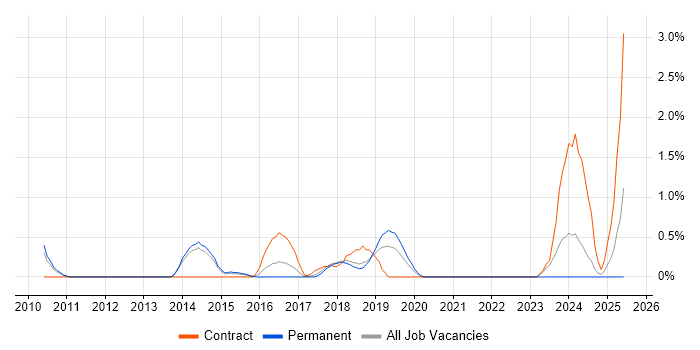 Job vacancy trend for Data Design in Watford