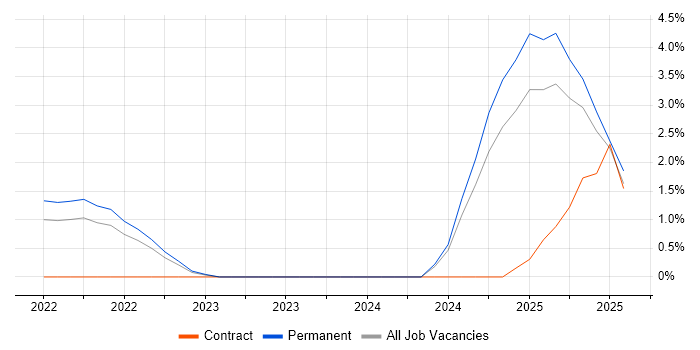Job vacancy trend for Data-Driven Decision Making in Watford