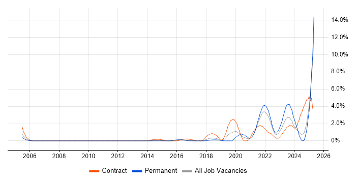Job vacancy trend for Data Engineer in Watford