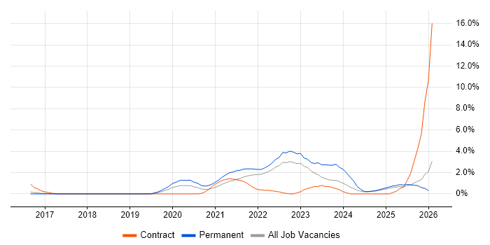 Data Engineering job vacancy trend in Watford