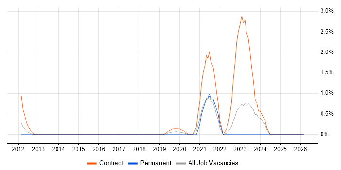 Data Ingestion job vacancy trend in Watford