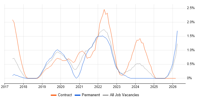 Data Lake job vacancy trend in Watford