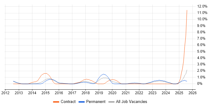 Job vacancy trend for Data Loss Prevention in Watford