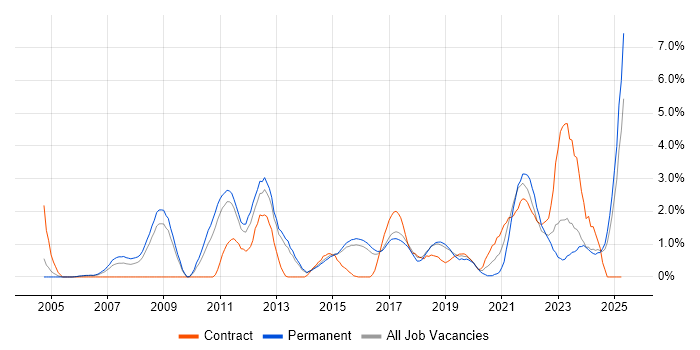 Job vacancy trend for Data Management in Watford Job vacancy trend for Data Management in Watford