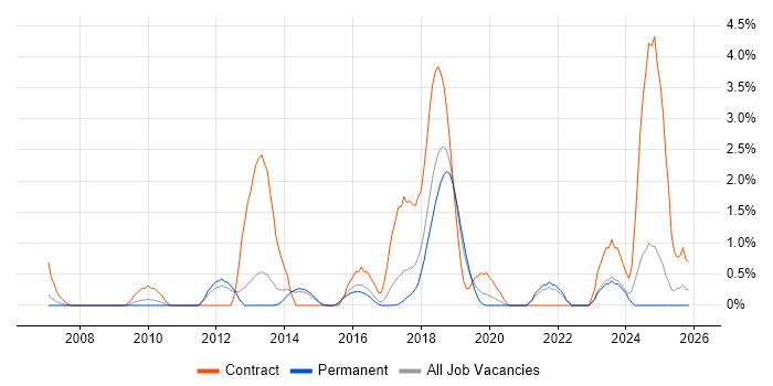 Data Mapping job vacancy trend in Watford