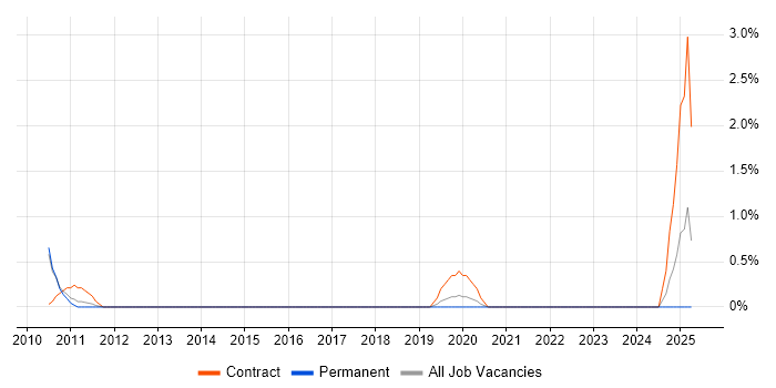 Job vacancy trend for Data Mart in Watford