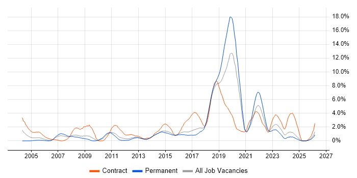 Data Migration job vacancy trend in Watford
