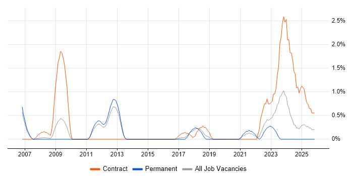 Data Protection Act job vacancy trend in Watford