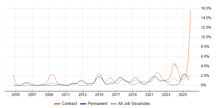 Data Protection job vacancy trend in Watford