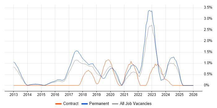 Data Science job vacancy trend in Watford