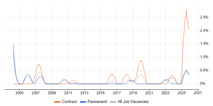 Data Transformation job vacancy trend in Watford