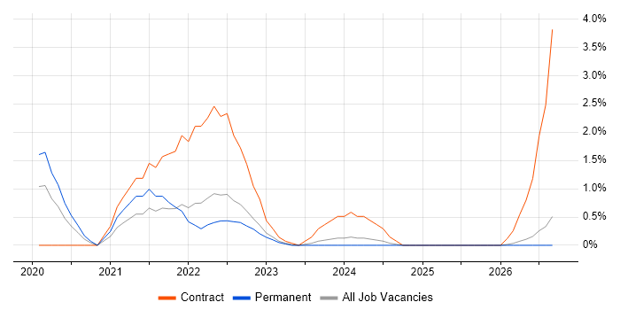 Databricks job vacancy trend in Watford