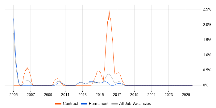 DataStage job vacancy trend in Watford