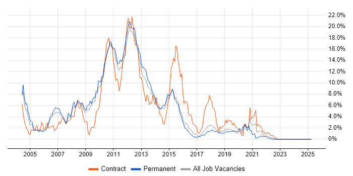 Job vacancy trend for DB2 in Watford Job vacancy trend for DB2 in Watford