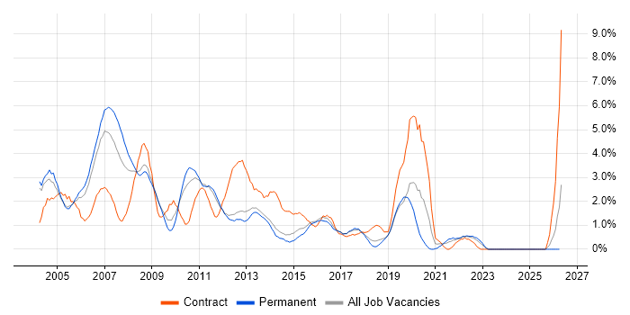 DBA job vacancy trend in Watford