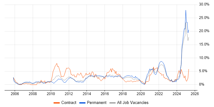 Job vacancy trend for Decision-Making in Watford Job vacancy trend for Decision-Making in Watford