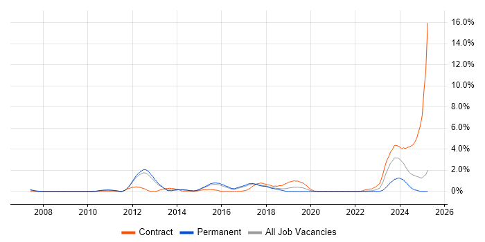 Job vacancy trend for Defect Management in Watford