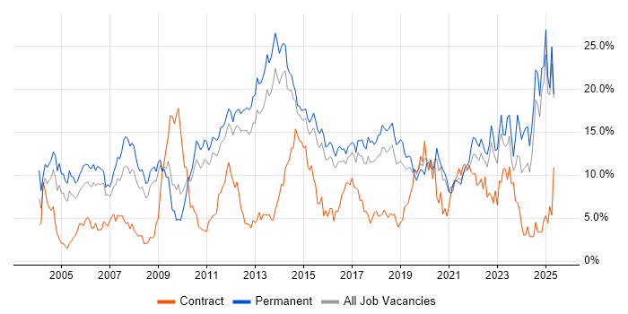 Job vacancy trend for Degree in Watford